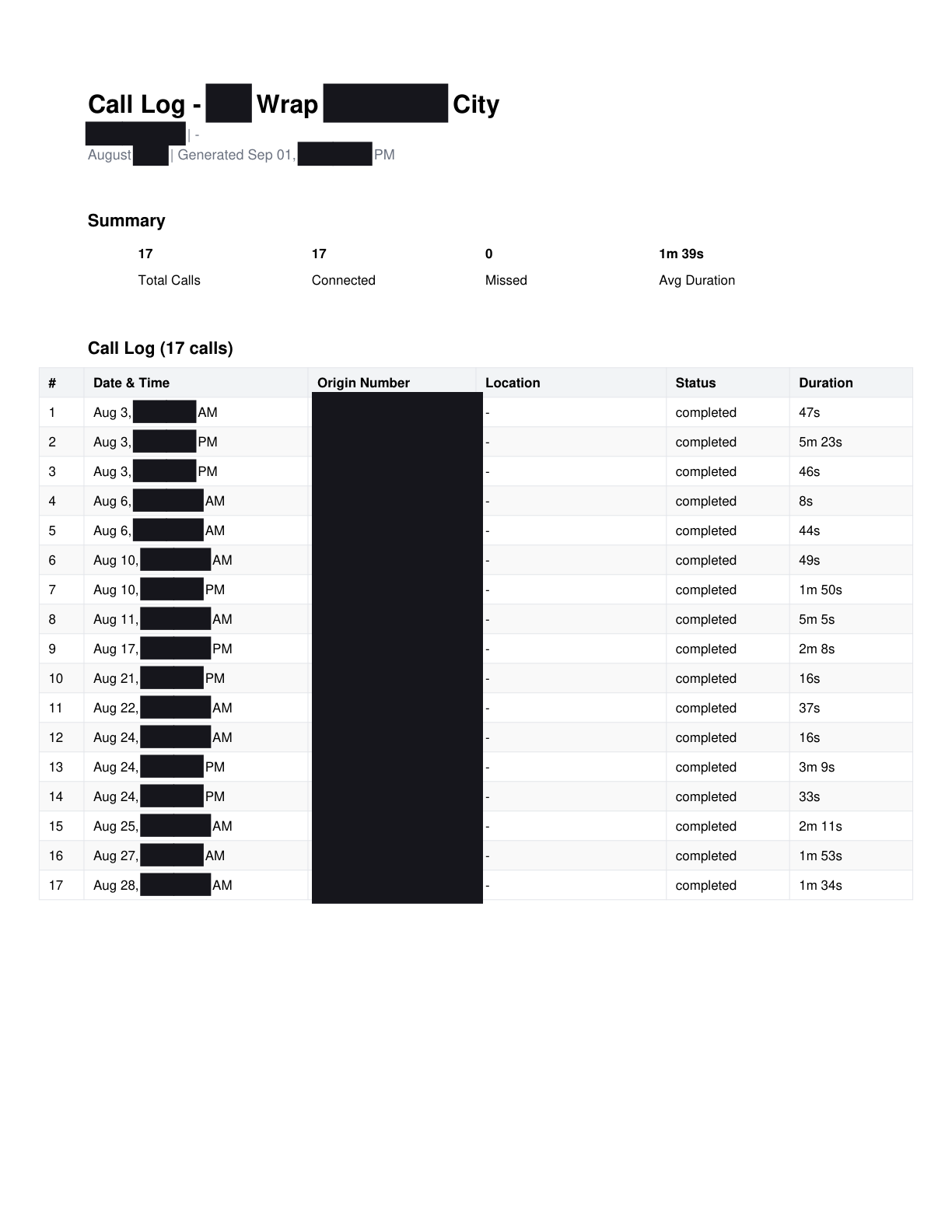 Redacted call tracking log showing 17 total calls, 17 connected, 0 missed and an average duration of 1 minute 39 seconds for August 2026